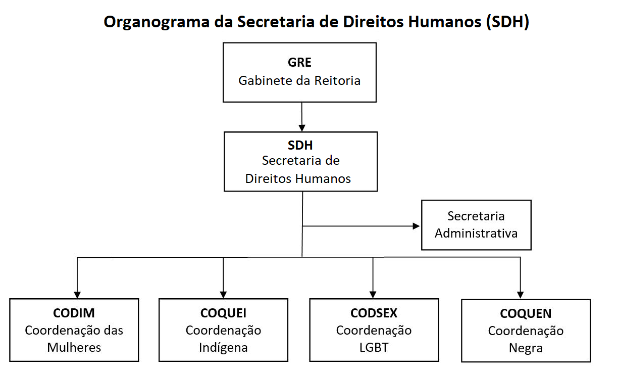 Organograma da SDH